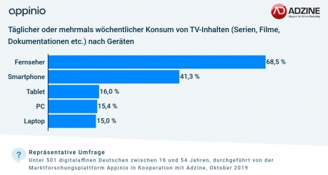Junge Zielgruppe schaut TV-Inhalte auf dem Smartphone, Werbung stört -